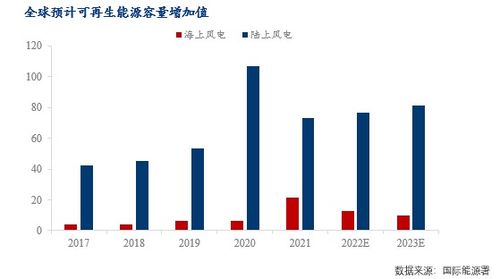 新能源發展提速，海上風電未來可期